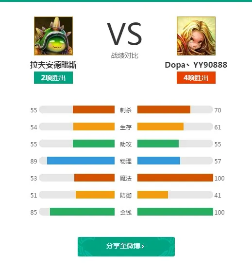 我和 DOPA 战绩比较(战绩这个词可能不太准确,战斗数值要合适得多)